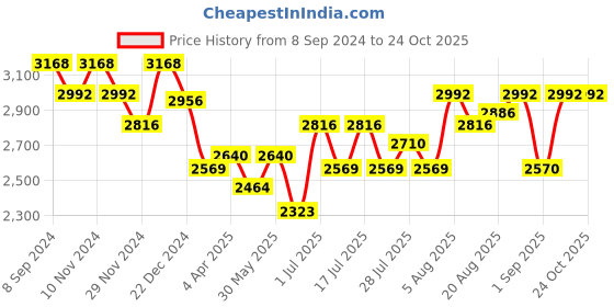 myntra.com Chidiyaa Orange Printed Midi Dress chidiyaa Price History Graph from 8 Sep 2024 to 24 Oct 2025