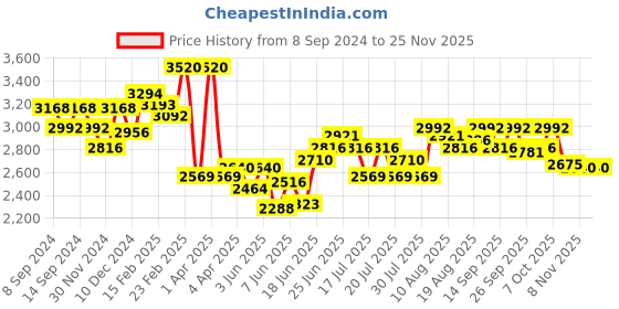 myntra.com Chidiyaa Pink A-Line Midi Dress chidiyaa Price History Graph from 8 Sep 2024 to 24 Nov 2025