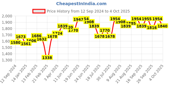 myntra.com Chidiyaa Pink & White Block Printed Pure Cotton Dupatta chidiyaa Price History Graph from 12 Sep 2024 to 4 Oct 2025