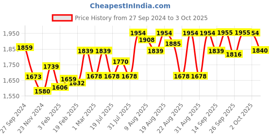 myntra.com Chidiyaa Pink & White Ethnic Motifs Printed Pure Cotton Dupatta chidiyaa Price History Graph from 27 Sep 2024 to 3 Oct 2025