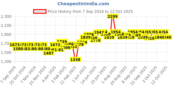 myntra.com Chidiyaa Pink & White Printed Pure Cotton Dupatta chidiyaa Price History Graph from 7 Sep 2024 to 12 Oct 2025