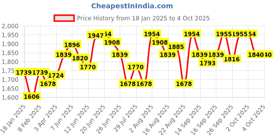 myntra.com Chidiyaa Pink & White Printed Pure Cotton Dupatta chidiyaa Price History Graph from 18 Jan 2025 to 3 Oct 2025