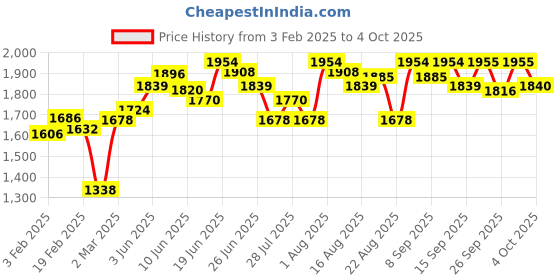myntra.com Chidiyaa Pink & White Printed Pure Cotton Dupatta chidiyaa Price History Graph from 3 Feb 2025 to 1 Oct 2025