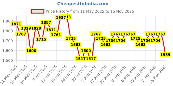 myntra.com Chidiyaa Print Cotton Top chidiyaa Price History Graph from 11 May 2025 to 15 Nov 2025