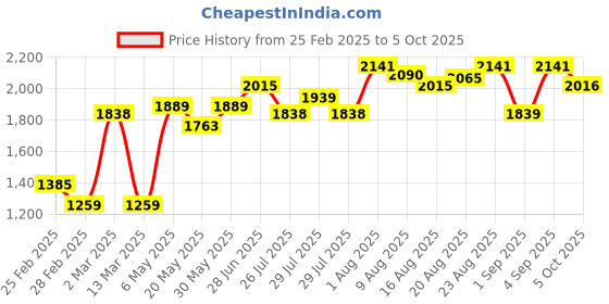 myntra.com Chidiyaa Print Dress chidiyaa Price History Graph from 25 Feb 2025 to 5 Oct 2025