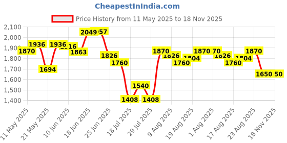 myntra.com Chidiyaa Print Keyhole Neck Block Print Cotton Top chidiyaa Price History Graph from 11 May 2025 to 18 Nov 2025