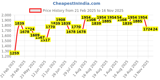 myntra.com Chidiyaa Print Mandarin Collar Cotton Longline Top chidiyaa Price History Graph from 21 Feb 2025 to 16 Nov 2025