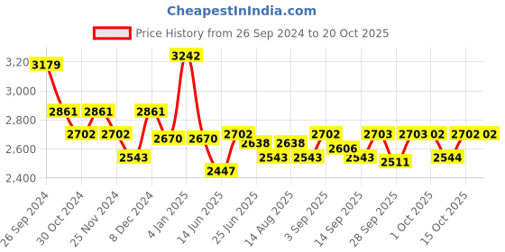 myntra.com Chidiyaa Print Maxi Dress chidiyaa Price History Graph from 26 Sep 2024 to 19 Oct 2025