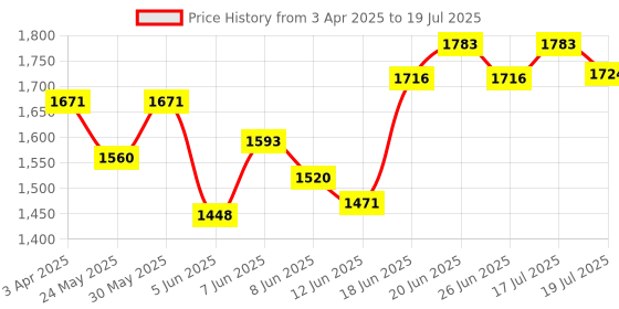 myntra.com Chidiyaa Printed Block Print Dupatta chidiyaa Price History Graph from 3 Apr 2025 to 17 Jul 2025