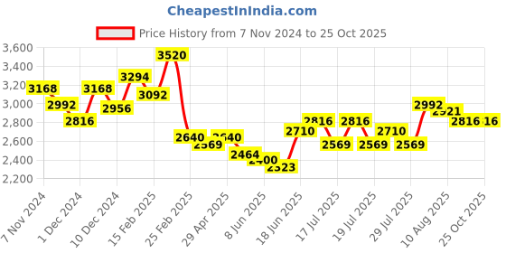 myntra.com Chidiyaa Printed Cotton Fit & Flare Midi Dress chidiyaa Price History Graph from 7 Nov 2024 to 25 Oct 2025