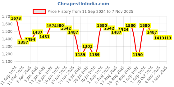 myntra.com Chidiyaa Printed Cotton Saree Blouse chidiyaa Price History Graph from 11 Sep 2024 to 7 Nov 2025