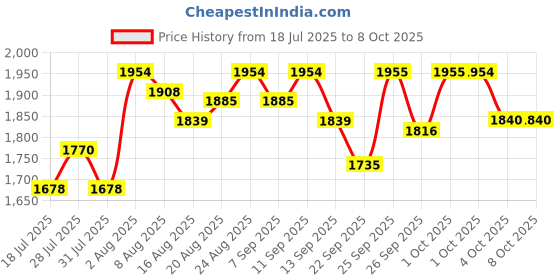 myntra.com Chidiyaa Printed Dupatta chidiyaa Price History Graph from 18 Jul 2025 to 7 Oct 2025