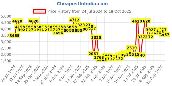 myntra.com Chidiyaa Printed Pure Cotton Skirts chidiyaa Price History Graph from 24 Jul 2024 to 18 Oct 2025