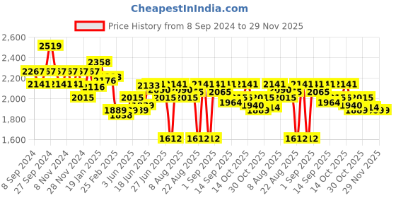 myntra.com Chidiyaa Printed U-Neck Mashru Silk Saree Blouse chidiyaa Price History Graph from 8 Sep 2024 to 29 Nov 2025