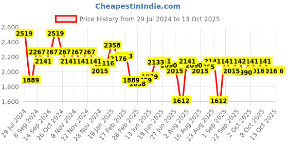 myntra.com Chidiyaa Printed V-Neck Three-Quarter Sleeves Saree Blouse chidiyaa Price History Graph from 29 Jul 2024 to 11 Oct 2025