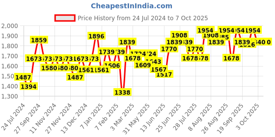 myntra.com Chidiyaa Purple & Red Printed Pure Cotton Dupatta chidiyaa Price History Graph from 24 Jul 2024 to 4 Oct 2025
