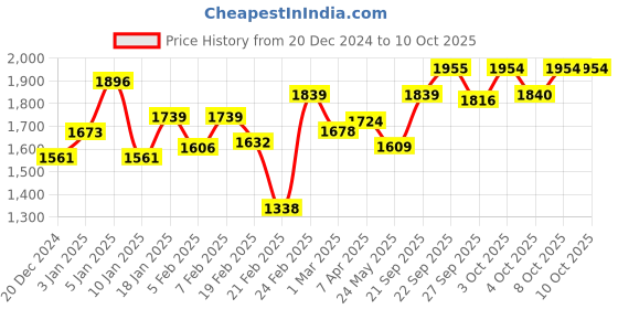 myntra.com Chidiyaa Purple & Red Printed Pure Cotton Dupatta chidiyaa Price History Graph from 20 Dec 2024 to 10 Oct 2025