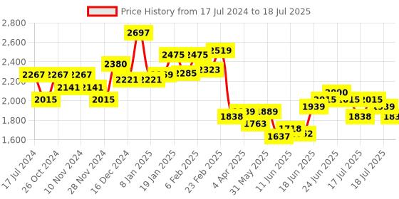 myntra.com Chidiyaa Red Block-Printed Silk Saree Blouse chidiyaa Price History Graph from 17 Jul 2024 to 18 Jul 2025