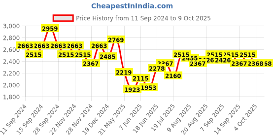 myntra.com Chidiyaa Red Dragonfly Print Midi Dress chidiyaa Price History Graph from 11 Sep 2024 to 9 Oct 2025