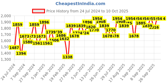 myntra.com Chidiyaa Saadiyah Block Printed Pure Cotton Dupatta chidiyaa Price History Graph from 24 Jul 2024 to 9 Oct 2025