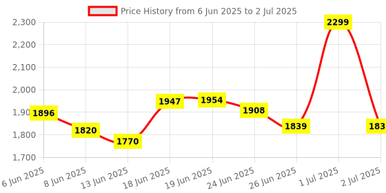myntra.com Chidiyaa Safed Ashen Lace Ethnic Motifs Block Printed Pure Cotton Dupatta chidiyaa Price History Graph from 6 Jun 2025 to 2 Jul 2025