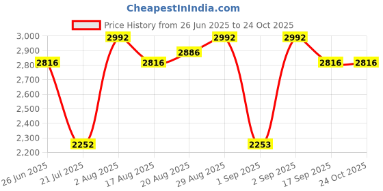 myntra.com Chidiyaa Safed Buttercup Fade Ivory Block Printed Dres chidiyaa Price History Graph from 26 Jun 2025 to 24 Oct 2025