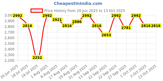 myntra.com Chidiyaa Safed Dried Magnolia Ivory Block Printed Dress chidiyaa Price History Graph from 20 Jun 2025 to 13 Oct 2025