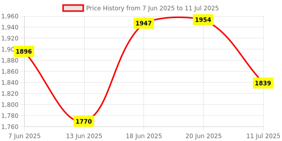 myntra.com Chidiyaa Safed Feather Tide Ethnic Motifs Block Printed Pure Cotton Dupatta chidiyaa Price History Graph from 7 Jun 2025 to 11 Jul 2025