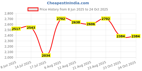 myntra.com Chidiyaa Safed Melted Pearl Ivory Block Printed Dress chidiyaa Price History Graph from 8 Jun 2025 to 24 Oct 2025