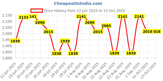myntra.com Chidiyaa Safed Milk Thistle Ivory Block Printed Top chidiyaa Price History Graph from 12 Jun 2025 to 12 Oct 2025