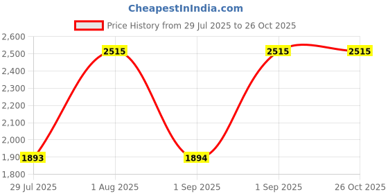 myntra.com Chidiyaa Safed Mist on Marble Ivory Block Printed Cotton Dress chidiyaa Price History Graph from 29 Jul 2025 to 26 Oct 2025