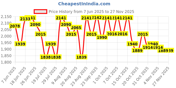 myntra.com Chidiyaa Safed Oatmilk Floral Block Printed Round Neck Pure Cotton Kurti chidiyaa Price History Graph from 7 Jun 2025 to 25 Nov 2025