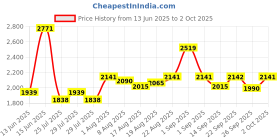 myntra.com Chidiyaa Safed Swans Breath Geometric Block Printed Pure Cotton Dupatta chidiyaa Price History Graph from 13 Jun 2025 to 2 Oct 2025
