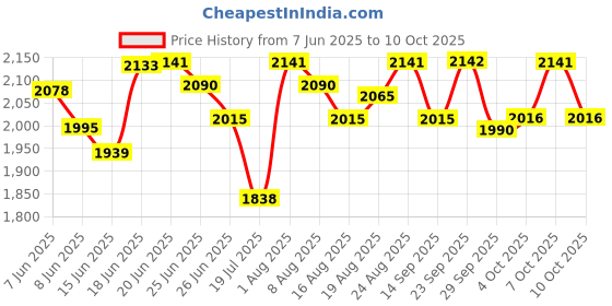 myntra.com Chidiyaa Safed Women Coconut Frost Ivory Block Printed Palazzo chidiyaa Price History Graph from 7 Jun 2025 to 10 Oct 2025