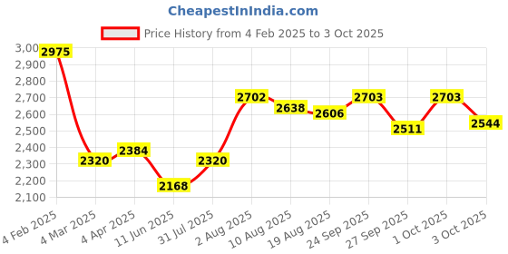 myntra.com Chidiyaa Soil Threads of Earth Blockprinted Cotton Dress chidiyaa Price History Graph from 4 Feb 2025 to 3 Oct 2025