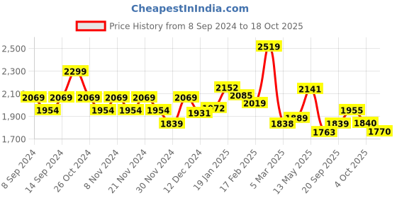 myntra.com Chidiyaa Standard Floral Printed Casual Cotton Shirt chidiyaa Price History Graph from 8 Sep 2024 to 18 Oct 2025