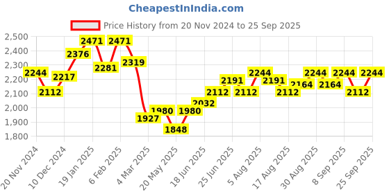 myntra.com Chidiyaa Striped Cotton A-Line Dress chidiyaa Price History Graph from 20 Nov 2024 to 25 Sep 2025