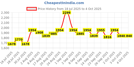 myntra.com Chidiyaa Striped Dupatta chidiyaa Price History Graph from 18 Jul 2025 to 3 Oct 2025