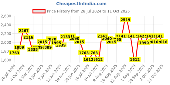 myntra.com Chidiyaa Striped V-Neck Three-Quarter Sleeves Mashru Silk Saree Blouse chidiyaa Price History Graph from 28 Jul 2024 to 4 Oct 2025