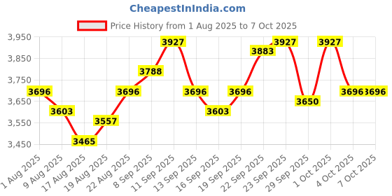 myntra.com Chidiyaa Sway A-Line Maxi Skirt chidiyaa Price History Graph from 1 Aug 2025 to 7 Oct 2025