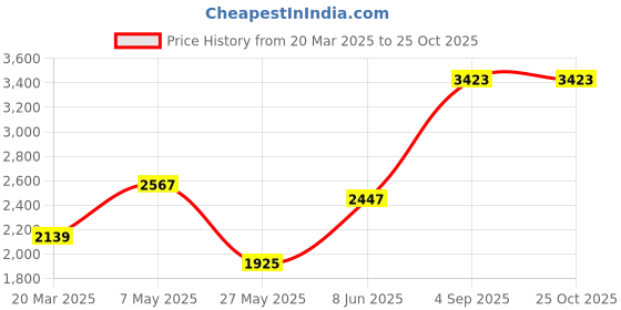 myntra.com Chidiyaa Sway Nocturne Modal Silk Dress chidiyaa Price History Graph from 20 Mar 2025 to 24 Oct 2025