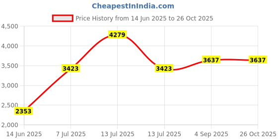 myntra.com Chidiyaa T-shirt Dress chidiyaa Price History Graph from 14 Jun 2025 to 26 Oct 2025
