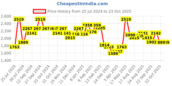 myntra.com Chidiyaa Teal & White Ethnic Motifs Printed Pure Cotton Dupatta chidiyaa Price History Graph from 25 Jul 2024 to 23 Oct 2025
