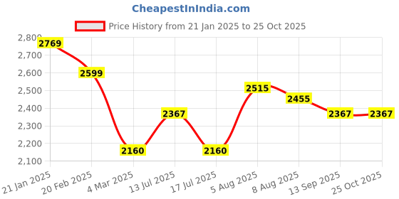 myntra.com Chidiyaa Tie and Dye Dyed A-Line Dress chidiyaa Price History Graph from 21 Jan 2025 to 25 Oct 2025