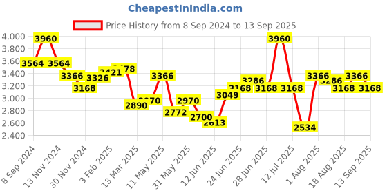 myntra.com Chidiyaa V-Neck Fit & Flare Midi Dress chidiyaa Price History Graph from 8 Sep 2024 to 13 Sep 2025