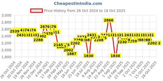 myntra.com Chidiyaa V-Neck Saree Blouse chidiyaa Price History Graph from 26 Oct 2024 to 17 Oct 2025