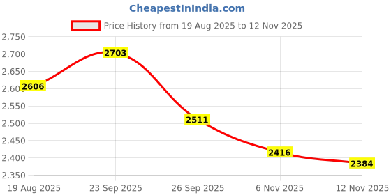 myntra.com Chidiyaa Whistling Woods Block Printed Cotton A-Line Maxi Dress chidiyaa Price History Graph from 19 Aug 2025 to 12 Nov 2025