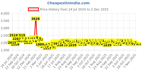 myntra.com Chidiyaa White & Black Printed Saree Blouse chidiyaa Price History Graph from 24 Jul 2024 to 2 Dec 2025