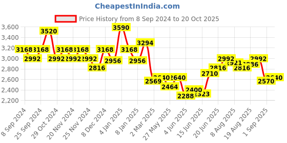 myntra.com Chidiyaa White Fit & Flare Maxi Dress chidiyaa Price History Graph from 8 Sep 2024 to 20 Oct 2025