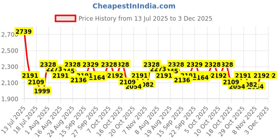 myntra.com Chidiyaa Women Beneath The Monsson Smart Sky BMS Moon Over Lake Grey Block Printed Pants chidiyaa Price History Graph from 13 Jul 2025 to 3 Dec 2025